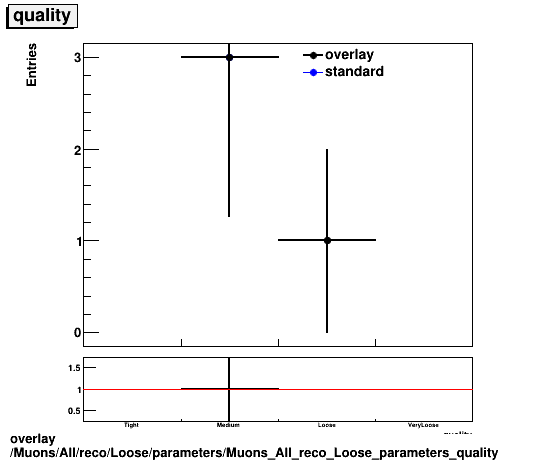 overlay Muons/All/reco/Loose/parameters/Muons_All_reco_Loose_parameters_quality.png