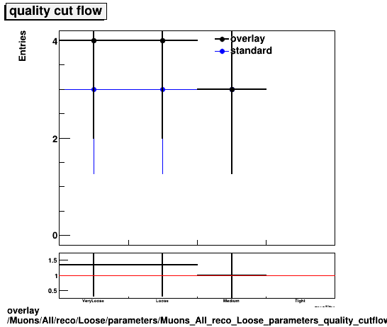 overlay Muons/All/reco/Loose/parameters/Muons_All_reco_Loose_parameters_quality_cutflow.png