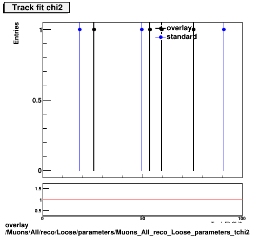 standard|NEntries: Muons/All/reco/Loose/parameters/Muons_All_reco_Loose_parameters_tchi2.png