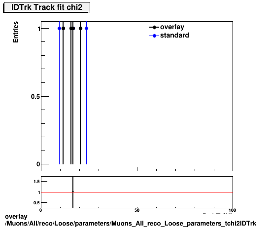 overlay Muons/All/reco/Loose/parameters/Muons_All_reco_Loose_parameters_tchi2IDTrk.png