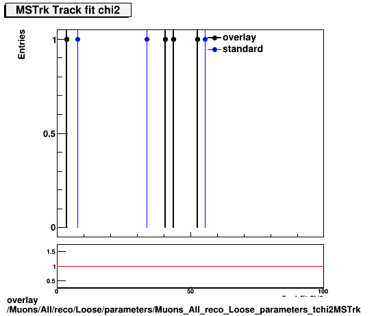 overlay Muons/All/reco/Loose/parameters/Muons_All_reco_Loose_parameters_tchi2MSTrk.png