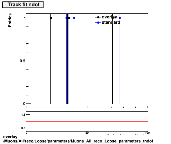 overlay Muons/All/reco/Loose/parameters/Muons_All_reco_Loose_parameters_tndof.png