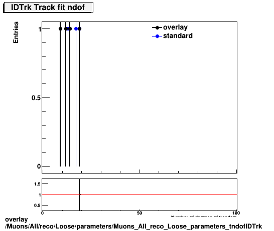 overlay Muons/All/reco/Loose/parameters/Muons_All_reco_Loose_parameters_tndofIDTrk.png