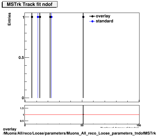 overlay Muons/All/reco/Loose/parameters/Muons_All_reco_Loose_parameters_tndofMSTrk.png