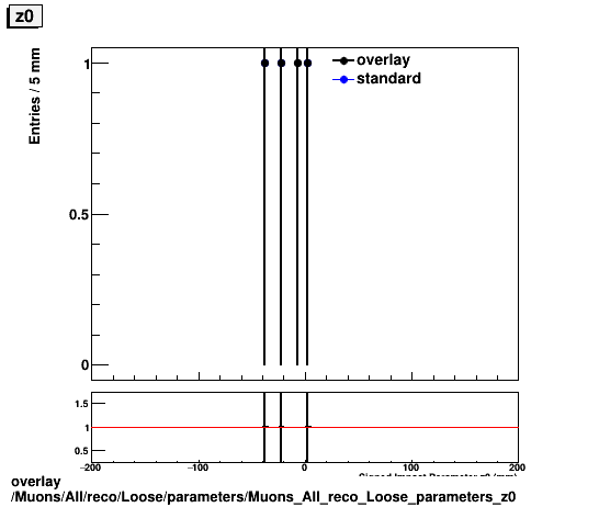 overlay Muons/All/reco/Loose/parameters/Muons_All_reco_Loose_parameters_z0.png