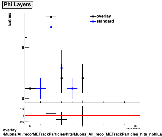 overlay Muons/All/reco/METrackParticles/hits/Muons_All_reco_METrackParticles_hits_nphiLayers.png