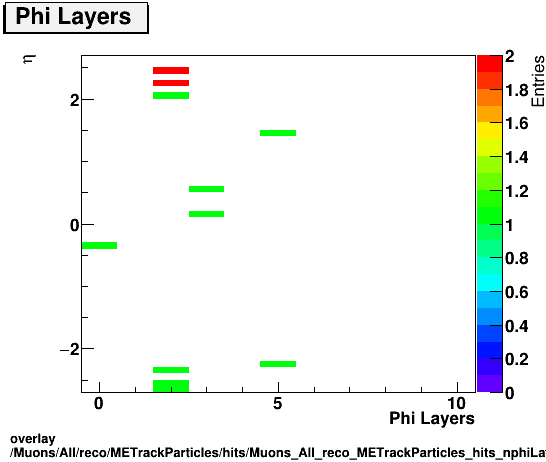 overlay Muons/All/reco/METrackParticles/hits/Muons_All_reco_METrackParticles_hits_nphiLayersvsEta.png