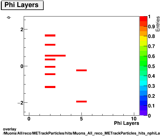 standard|NEntries: Muons/All/reco/METrackParticles/hits/Muons_All_reco_METrackParticles_hits_nphiLayersvsPhi.png