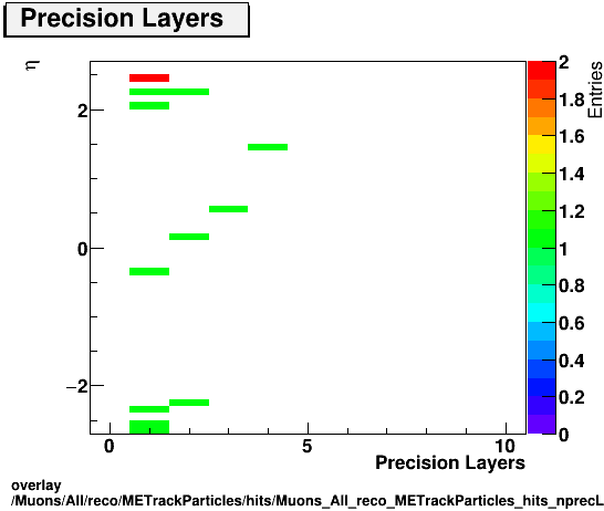 overlay Muons/All/reco/METrackParticles/hits/Muons_All_reco_METrackParticles_hits_nprecLayersvsEta.png