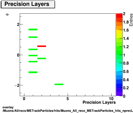 overlay Muons/All/reco/METrackParticles/hits/Muons_All_reco_METrackParticles_hits_nprecLayersvsPhi.png