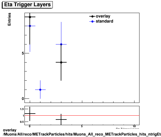 overlay Muons/All/reco/METrackParticles/hits/Muons_All_reco_METrackParticles_hits_ntrigEtaLayers.png