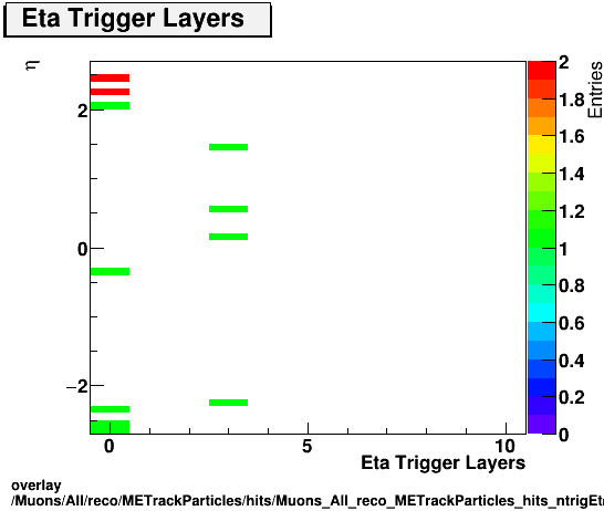 overlay Muons/All/reco/METrackParticles/hits/Muons_All_reco_METrackParticles_hits_ntrigEtaLayersvsEta.png