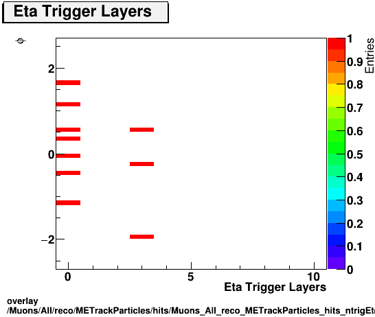 standard|NEntries: Muons/All/reco/METrackParticles/hits/Muons_All_reco_METrackParticles_hits_ntrigEtaLayersvsPhi.png