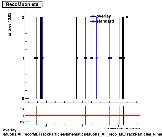 overlay Muons/All/reco/METrackParticles/kinematics/Muons_All_reco_METrackParticles_kinematics_eta.png
