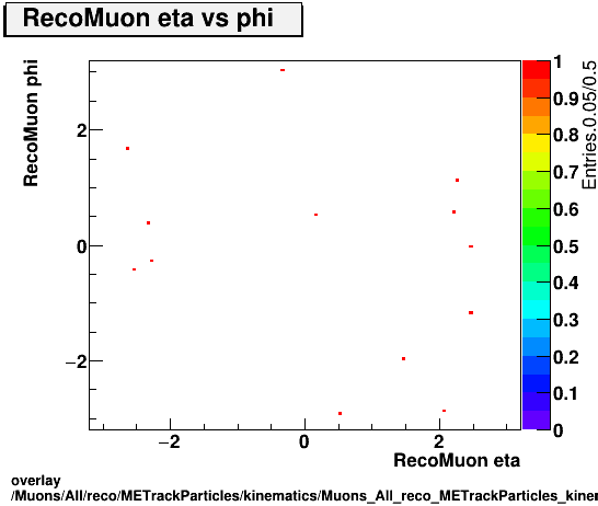 standard|NEntries: Muons/All/reco/METrackParticles/kinematics/Muons_All_reco_METrackParticles_kinematics_eta_phi.png