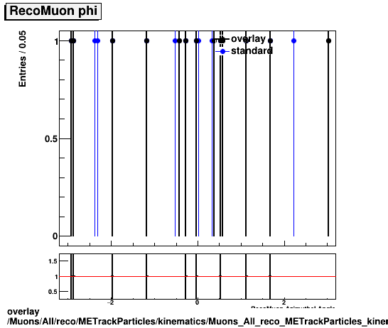 standard|NEntries: Muons/All/reco/METrackParticles/kinematics/Muons_All_reco_METrackParticles_kinematics_phi.png