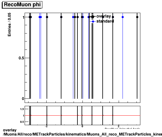 overlay Muons/All/reco/METrackParticles/kinematics/Muons_All_reco_METrackParticles_kinematics_phi.png