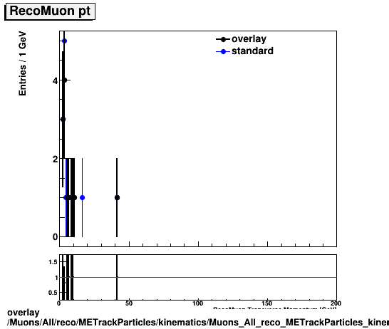 overlay Muons/All/reco/METrackParticles/kinematics/Muons_All_reco_METrackParticles_kinematics_pt.png