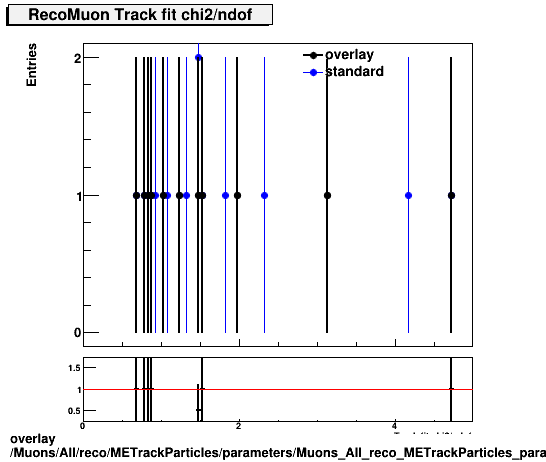 standard|NEntries: Muons/All/reco/METrackParticles/parameters/Muons_All_reco_METrackParticles_parameters_chi2ndofRecoMuon.png