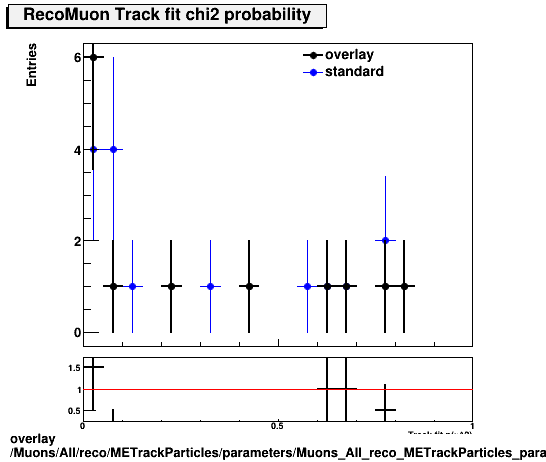 overlay Muons/All/reco/METrackParticles/parameters/Muons_All_reco_METrackParticles_parameters_chi2probRecoMuon.png