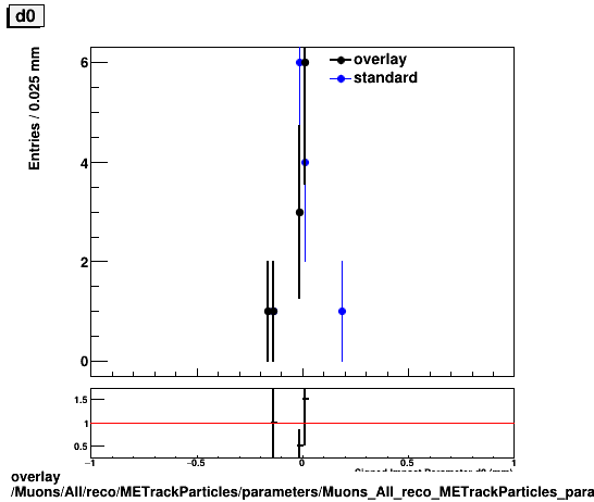 standard|NEntries: Muons/All/reco/METrackParticles/parameters/Muons_All_reco_METrackParticles_parameters_d0.png