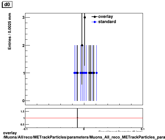 standard|NEntries: Muons/All/reco/METrackParticles/parameters/Muons_All_reco_METrackParticles_parameters_d0_small.png