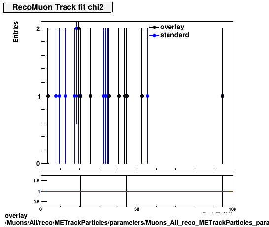 overlay Muons/All/reco/METrackParticles/parameters/Muons_All_reco_METrackParticles_parameters_tchi2RecoMuon.png