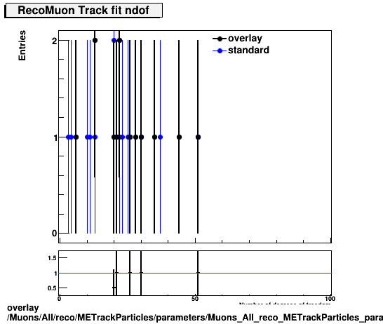 overlay Muons/All/reco/METrackParticles/parameters/Muons_All_reco_METrackParticles_parameters_tndofRecoMuon.png