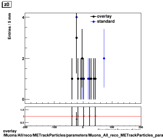 overlay Muons/All/reco/METrackParticles/parameters/Muons_All_reco_METrackParticles_parameters_z0.png