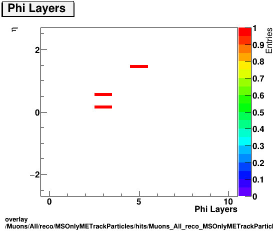 overlay Muons/All/reco/MSOnlyMETrackParticles/hits/Muons_All_reco_MSOnlyMETrackParticles_hits_nphiLayersvsEta.png