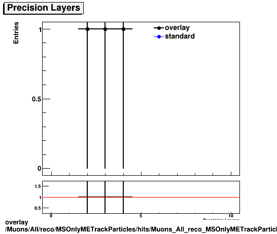 overlay Muons/All/reco/MSOnlyMETrackParticles/hits/Muons_All_reco_MSOnlyMETrackParticles_hits_nprecLayers.png