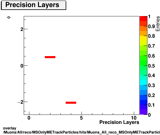 standard|NEntries: Muons/All/reco/MSOnlyMETrackParticles/hits/Muons_All_reco_MSOnlyMETrackParticles_hits_nprecLayersvsPhi.png