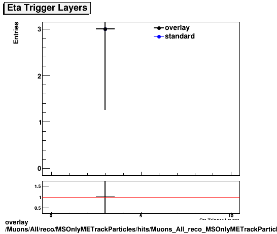 overlay Muons/All/reco/MSOnlyMETrackParticles/hits/Muons_All_reco_MSOnlyMETrackParticles_hits_ntrigEtaLayers.png