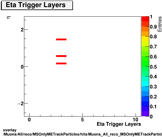 overlay Muons/All/reco/MSOnlyMETrackParticles/hits/Muons_All_reco_MSOnlyMETrackParticles_hits_ntrigEtaLayersvsEta.png