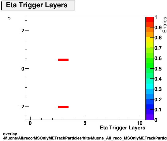 overlay Muons/All/reco/MSOnlyMETrackParticles/hits/Muons_All_reco_MSOnlyMETrackParticles_hits_ntrigEtaLayersvsPhi.png