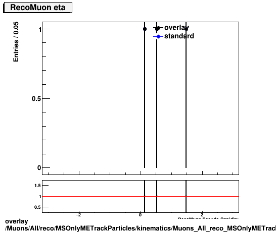 overlay Muons/All/reco/MSOnlyMETrackParticles/kinematics/Muons_All_reco_MSOnlyMETrackParticles_kinematics_eta.png