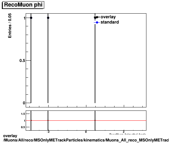 overlay Muons/All/reco/MSOnlyMETrackParticles/kinematics/Muons_All_reco_MSOnlyMETrackParticles_kinematics_phi.png