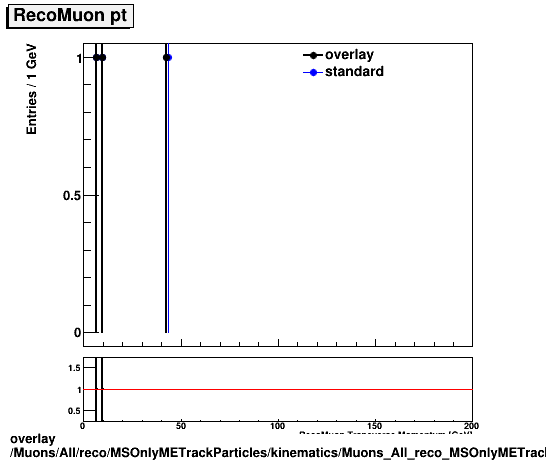 overlay Muons/All/reco/MSOnlyMETrackParticles/kinematics/Muons_All_reco_MSOnlyMETrackParticles_kinematics_pt.png