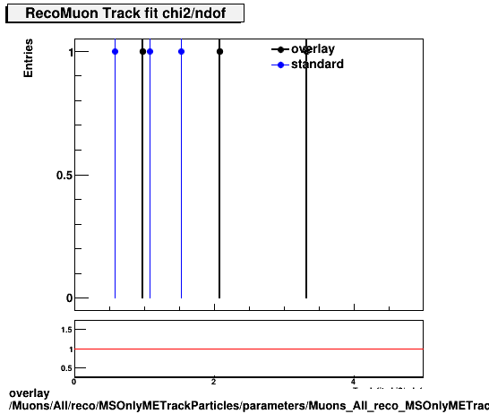 overlay Muons/All/reco/MSOnlyMETrackParticles/parameters/Muons_All_reco_MSOnlyMETrackParticles_parameters_chi2ndofRecoMuon.png