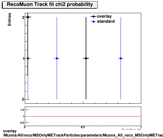overlay Muons/All/reco/MSOnlyMETrackParticles/parameters/Muons_All_reco_MSOnlyMETrackParticles_parameters_chi2probRecoMuon.png