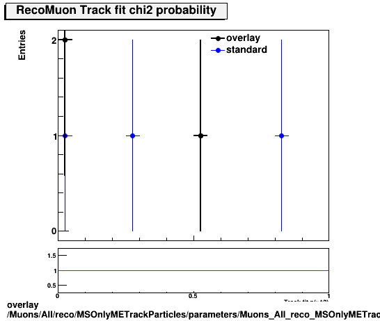 standard|NEntries: Muons/All/reco/MSOnlyMETrackParticles/parameters/Muons_All_reco_MSOnlyMETrackParticles_parameters_chi2probRecoMuon.png