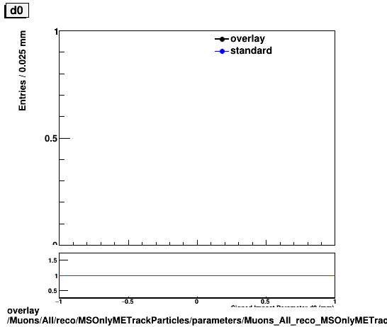 standard|NEntries: Muons/All/reco/MSOnlyMETrackParticles/parameters/Muons_All_reco_MSOnlyMETrackParticles_parameters_d0.png