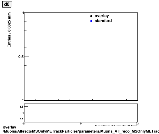 overlay Muons/All/reco/MSOnlyMETrackParticles/parameters/Muons_All_reco_MSOnlyMETrackParticles_parameters_d0_small.png