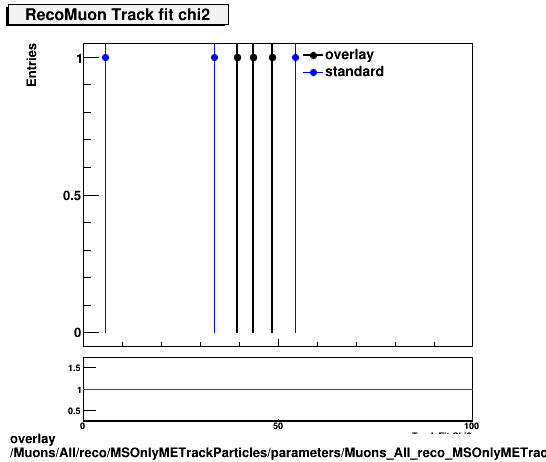 overlay Muons/All/reco/MSOnlyMETrackParticles/parameters/Muons_All_reco_MSOnlyMETrackParticles_parameters_tchi2RecoMuon.png