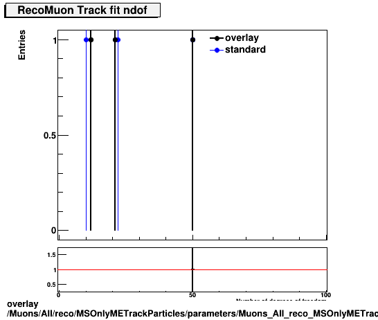 overlay Muons/All/reco/MSOnlyMETrackParticles/parameters/Muons_All_reco_MSOnlyMETrackParticles_parameters_tndofRecoMuon.png