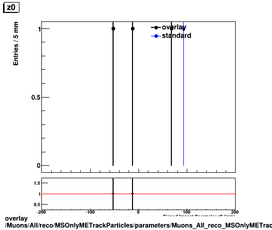 overlay Muons/All/reco/MSOnlyMETrackParticles/parameters/Muons_All_reco_MSOnlyMETrackParticles_parameters_z0.png