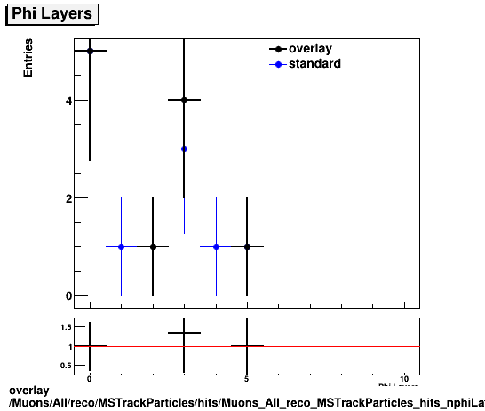 standard|NEntries: Muons/All/reco/MSTrackParticles/hits/Muons_All_reco_MSTrackParticles_hits_nphiLayers.png