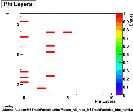 overlay Muons/All/reco/MSTrackParticles/hits/Muons_All_reco_MSTrackParticles_hits_nphiLayersvsEta.png