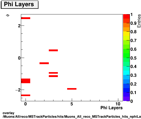 overlay Muons/All/reco/MSTrackParticles/hits/Muons_All_reco_MSTrackParticles_hits_nphiLayersvsPhi.png