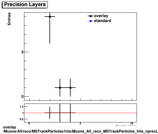 overlay Muons/All/reco/MSTrackParticles/hits/Muons_All_reco_MSTrackParticles_hits_nprecLayers.png